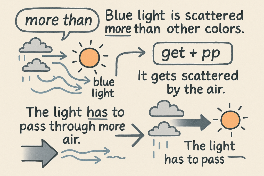 イメージでわかる英文法表現:なぜ空は青くて夕焼けは赤いの?(Why Is the Sky Blue and the Sunset Red?)
